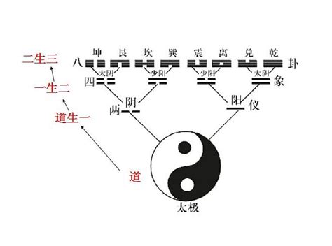 道生一 一生二 二生三 三生万物|如何理解《道德经》中「道生一，一生二，二生三，三生万物」？。